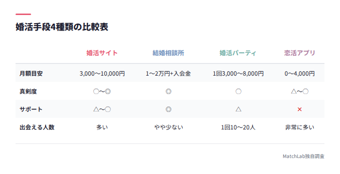 婚活手段4種の比較表