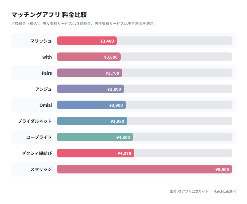 婚活サイト9社の月額料金比較の料金比較チャート