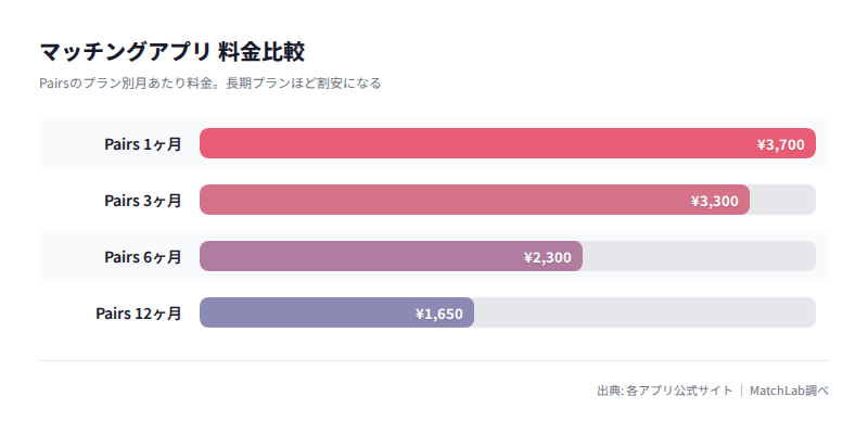 Pairsのプラン別料金比較の料金比較チャート