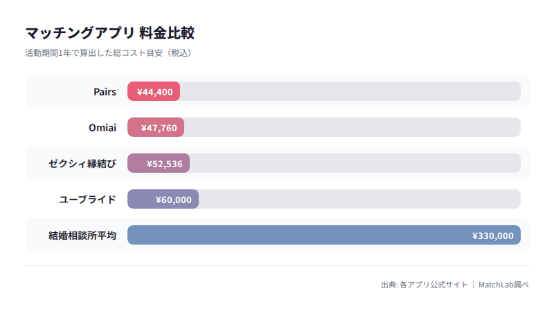 サービス別1年間総コスト比較の料金比較チャート
