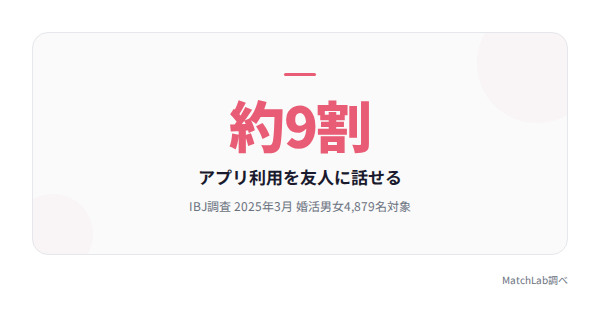 ネット婚活への心理的抵抗の低下の統計データ