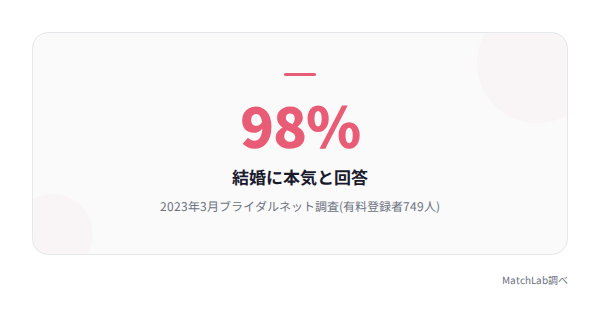 ブライダルネット会員の本気度の統計データ