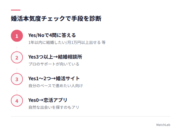 婚活本気度チェック診断の手順ガイド