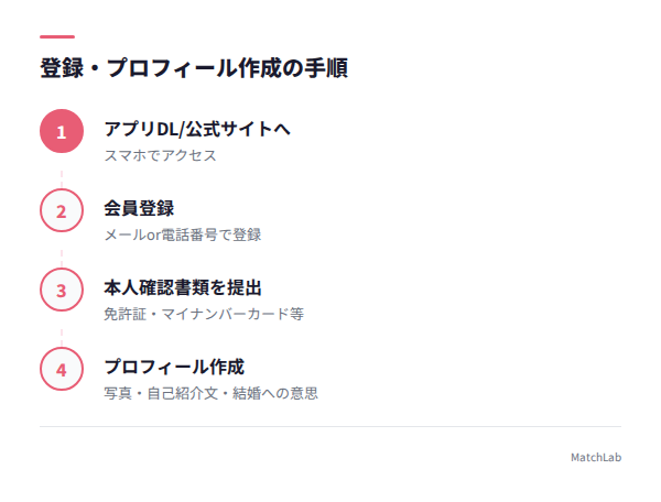 登録〜プロフィール作成手順の手順ガイド