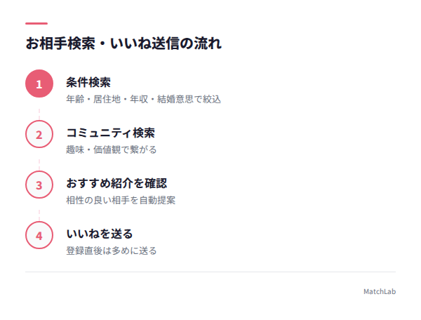 検索・いいね送信の手順の手順ガイド