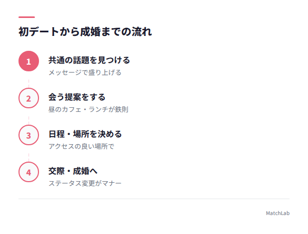 初デートから成婚までの流れの手順ガイド