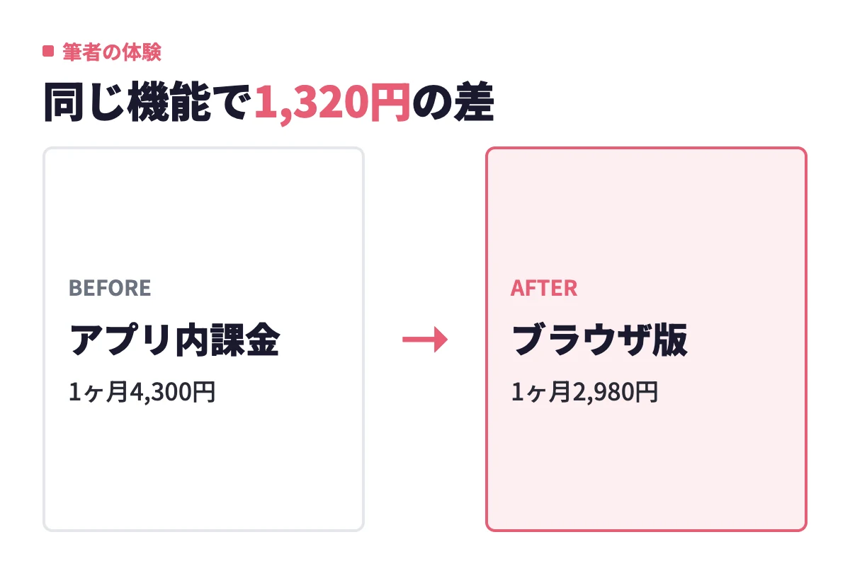 筆者がアプリ内課金で1ヶ月4,300円を払った後、ブラウザ版なら同じ機能が2,980円だと気づいた経験を、申し込み前後の対比で示したも
