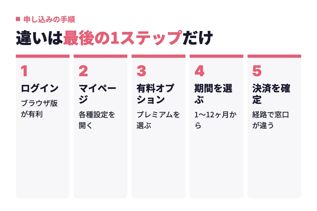 ペアーズにログインしてマイページを開き、有料オプションから安心便利パックプレミアムと期間を選び、決済を確定するまでの5工程の流れ