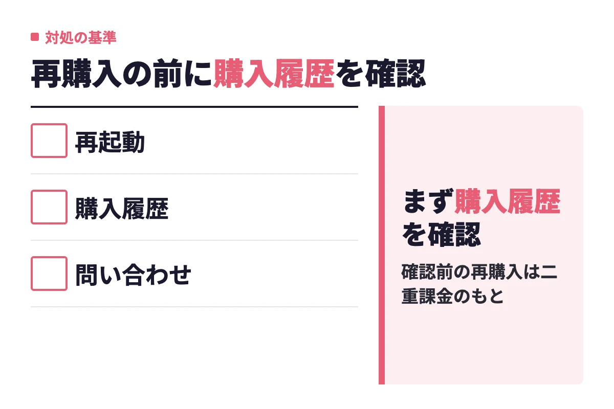 決済トラブル時はアプリの再起動、決済元の購入履歴の確認、ペアーズへの問い合わせの順で対処し、購入履歴を見る前に再購入しないことを示した判断基準