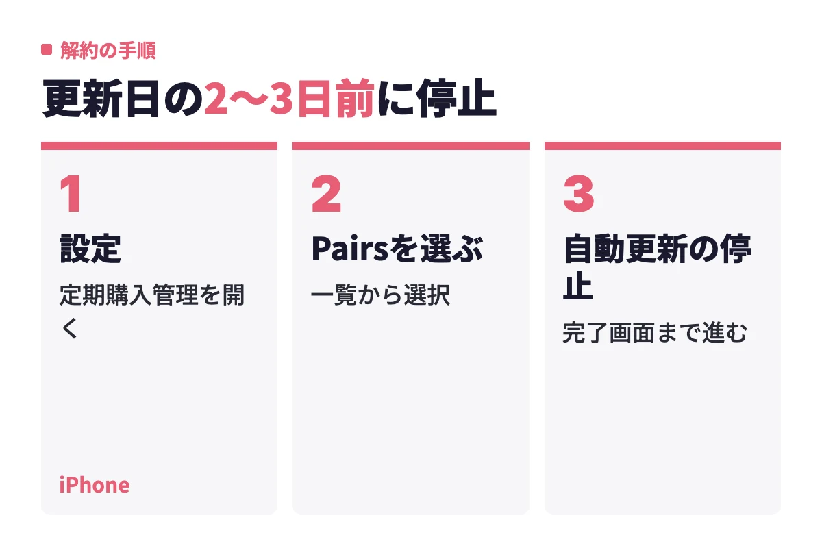 iPhoneの場合は端末の設定から定期購入管理を開き、一覧からPairsを選んで自動更新の停止を完了画面まで進める3工程の流れ