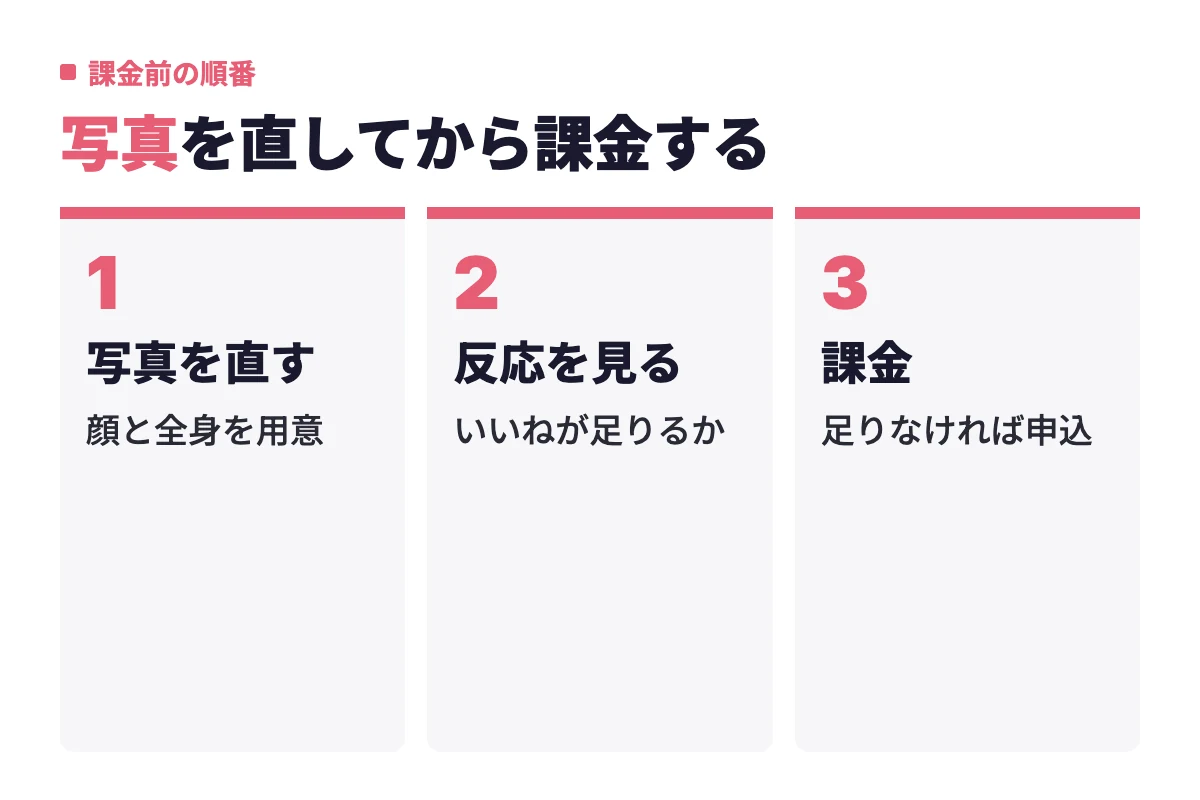 写真を直してから反応を見て、それでも毎月30いいねが足りなければ課金するという、後悔しないための順番を3工程で示した流れ