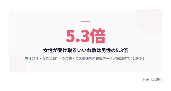 男女のいいね数格差5.3倍の統計データ