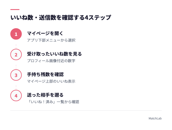 いいね数の確認手順4ステップの手順ガイド