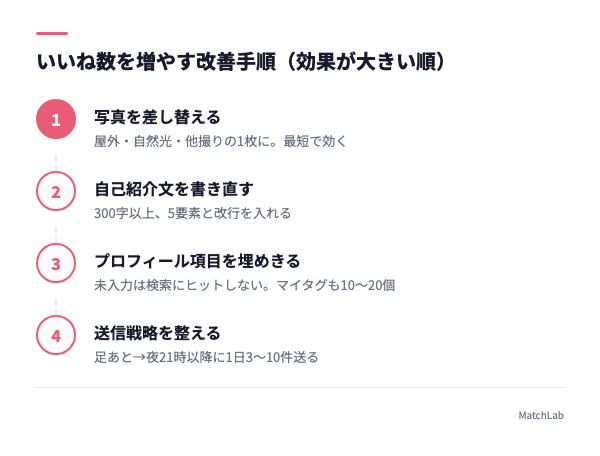 いいね数改善4ステップの流れの手順ガイド