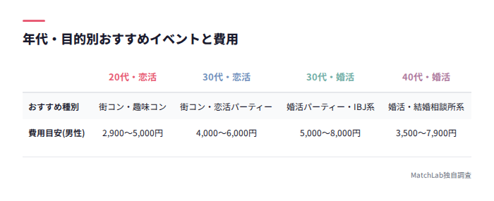 年代・目的別イベント比較表