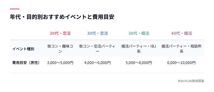 年代目的別イベント比較表