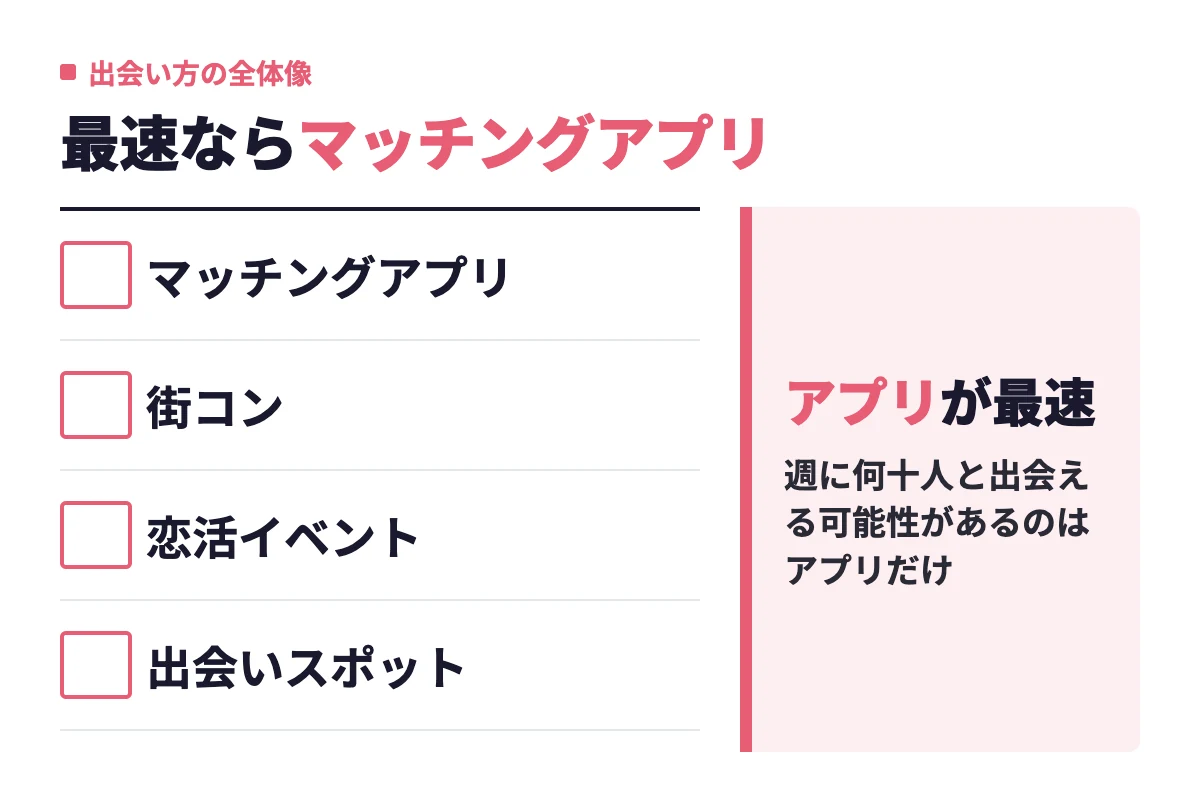 大阪の出会い方4種類のうちマッチングアプリが最も即効性が高く、街コンや恋活イベント、出会いスポットは目的次第という判定