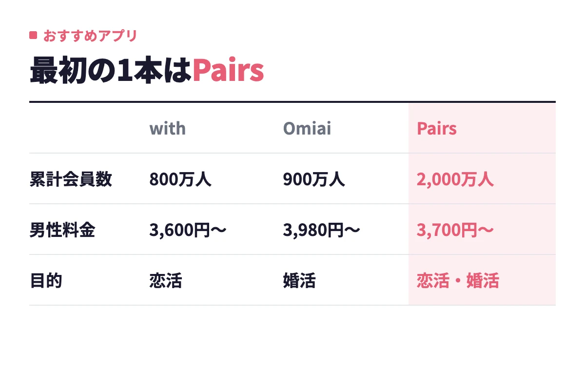 with・Omiai・Pairsを累計会員数と男性料金、目的で並べると、会員数2,000万人で恋活にも婚活にも対応するPairsが定番という結論