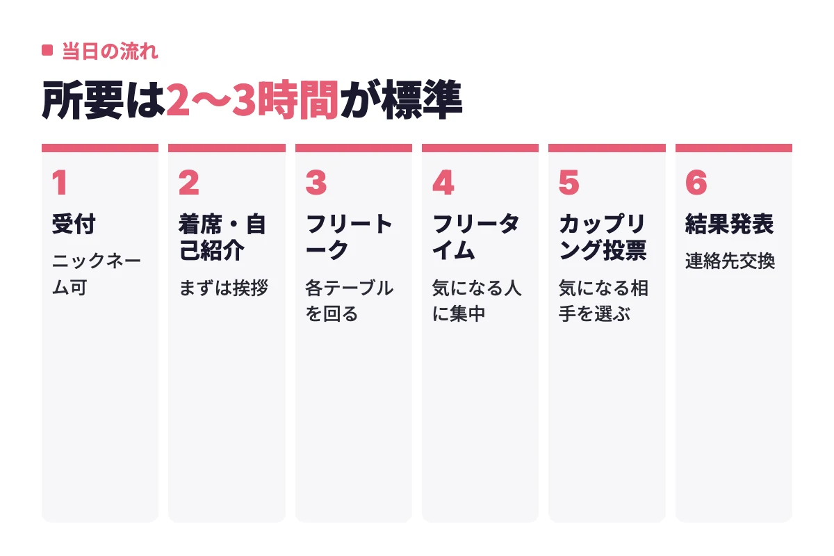 婚活パーティー当日は受付から着席・自己紹介、フリートーク、フリータイム、カップリング投票、結果発表の順に進み所要2〜3時間が標準