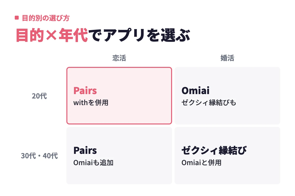 恋活か婚活か、20代か30代・40代かの2軸で分けると、20代の恋活はPairsとwith、婚活はOmiai、30代以降の婚活はゼクシィ縁結びとOmiaiの併用が最適という判定