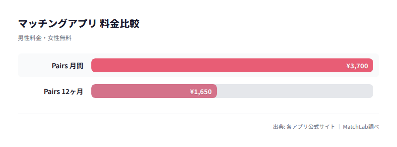 Pairsの料金比較の料金比較チャート
