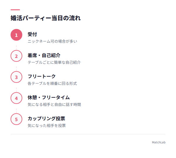 婚活パーティー当日の流れ図解の手順ガイド