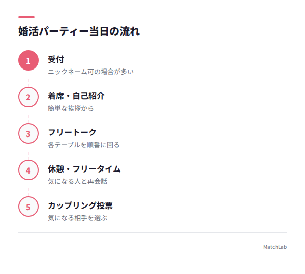 婚活パーティー当日の6ステップの手順ガイド