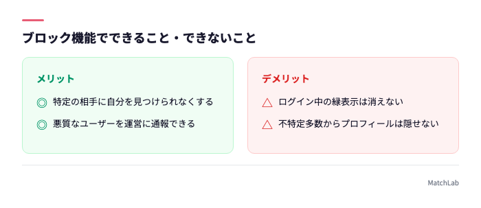 ブロック機能の範囲