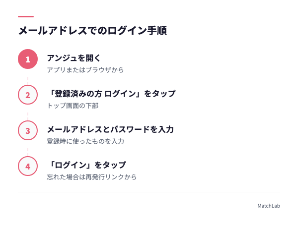 メールログインの4ステップの手順ガイド