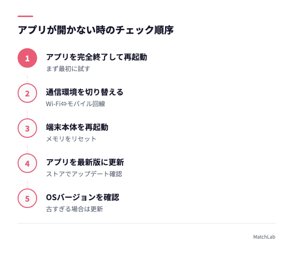 アプリ不具合の6ステップ確認の手順ガイド