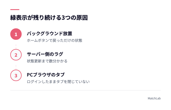 オンライン表示が残る3つの原因の手順ガイド