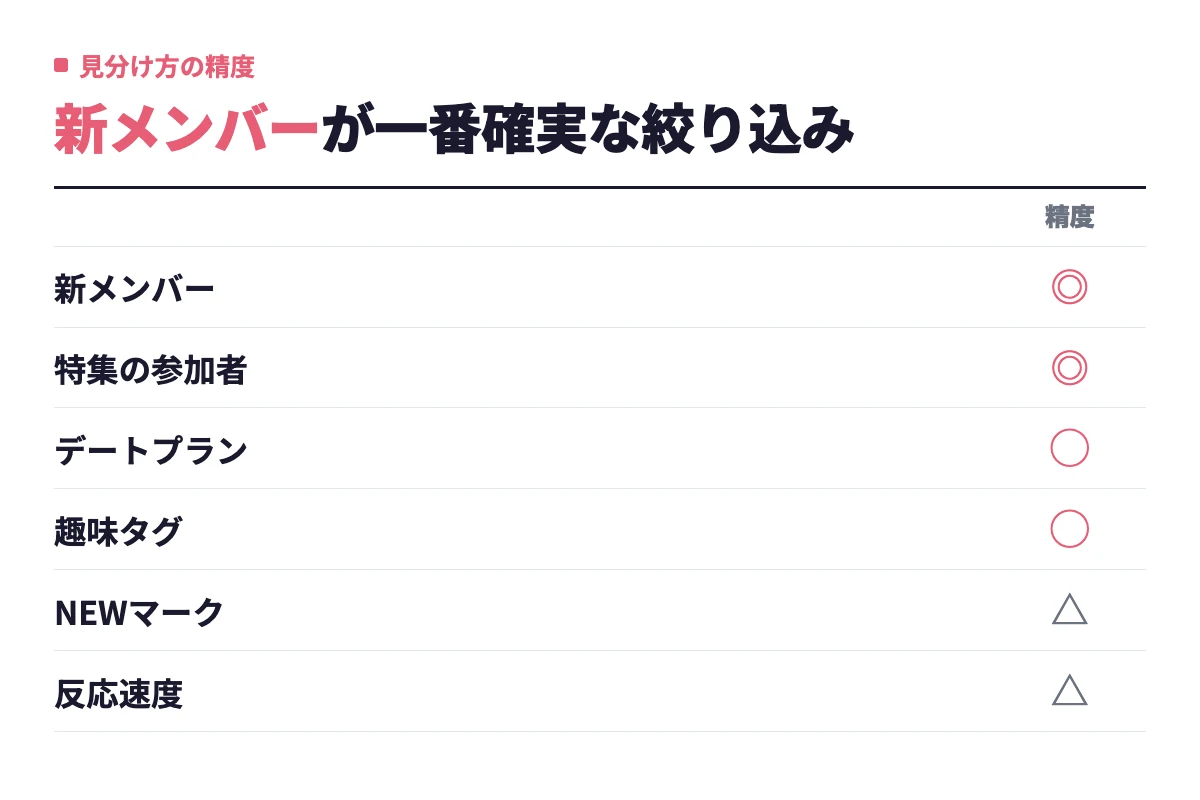 本日の新メンバーや特集の参加者、デートプラン、趣味タグ、NEWマーク、反応速度という6つの見分け方を精度の高い順に整理している。