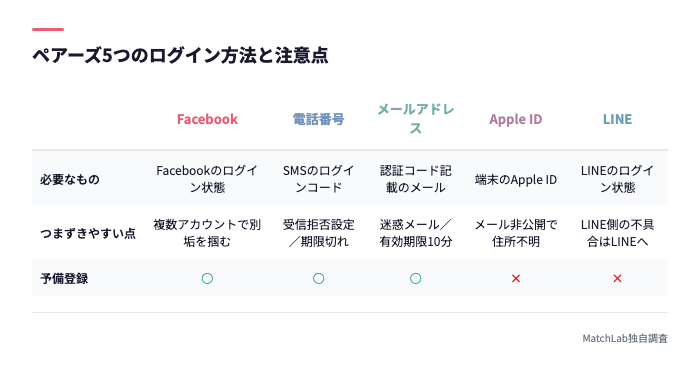 5つのログイン方法比較表