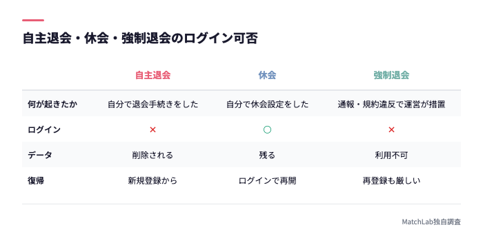 退会・休会別のログイン可否表
