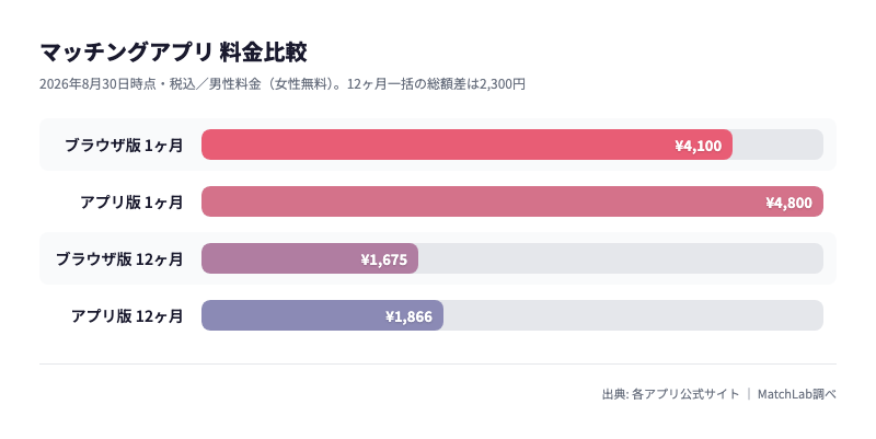 ブラウザ版とアプリ版の月額比較の料金比較チャート