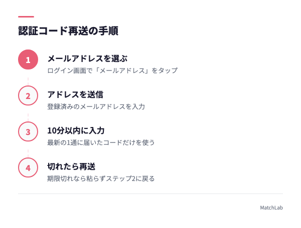 認証コード再送の手順図の手順ガイド