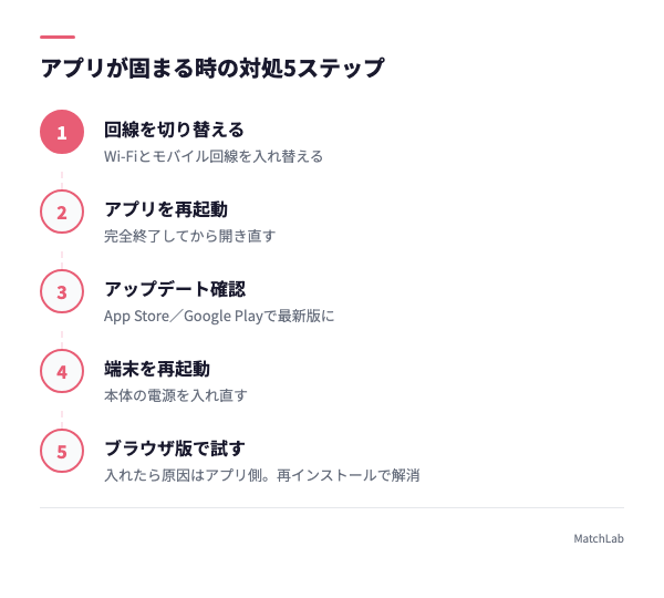 アプリ不調時の対処5ステップの手順ガイド