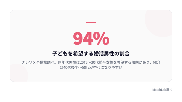 婚活男性の子ども希望率データの統計データ