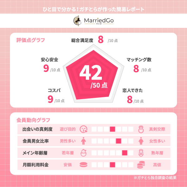 MarriedGoのアプリ画面