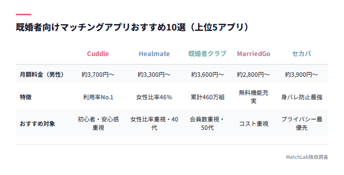 既婚者アプリ上位5選の比較表