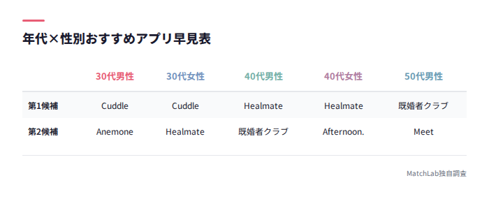 年代別おすすめアプリ早見表