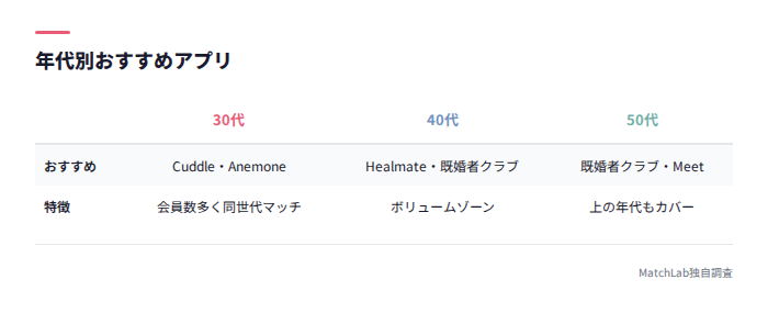 年代別おすすめアプリ一覧