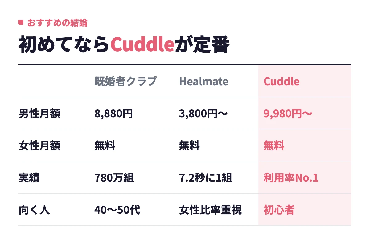 既婚者クラブ・Healmate・Cuddleの男性月額料金や実績、向いている人を並べ、初めて使うならCuddleが定番だと示している