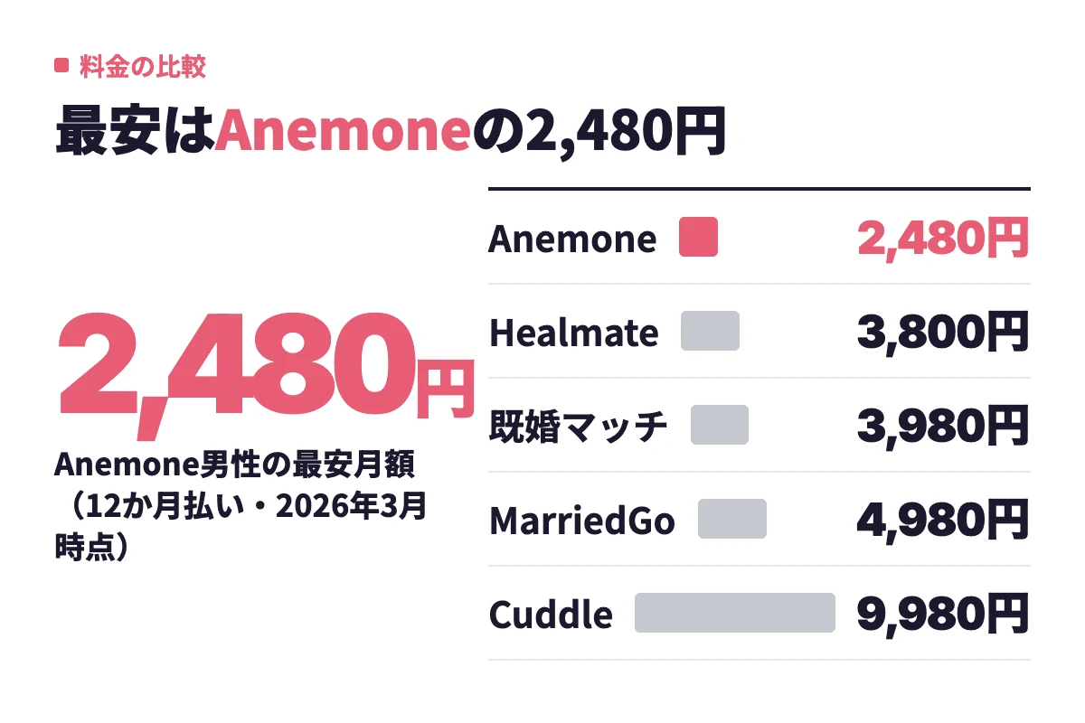 主要な既婚者向けアプリの男性最安月額を並べると、Anemoneが2,480円で最も安く、Cuddleは9,980円と価格帯に幅がある
