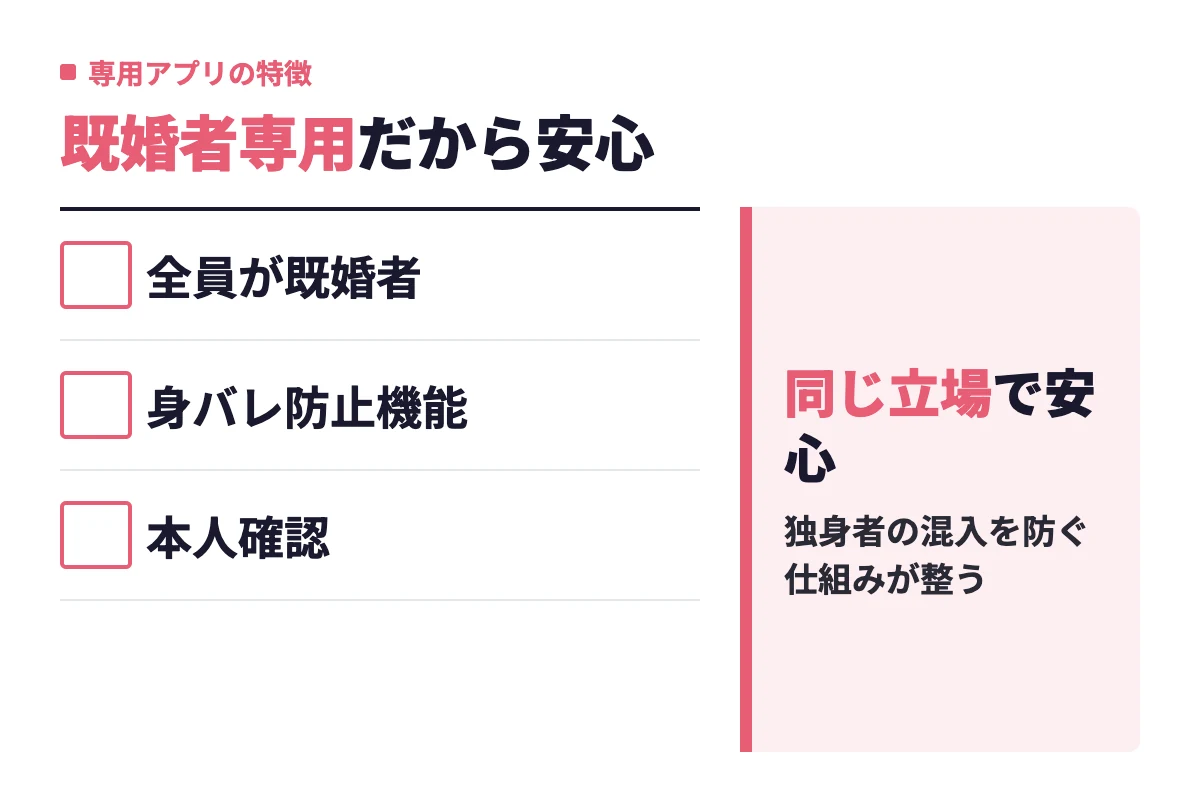 既婚者専用アプリは全員が既婚者という前提、身バレ防止機能、本人確認の3点が特徴で、同じ立場だから安心して使えると示している