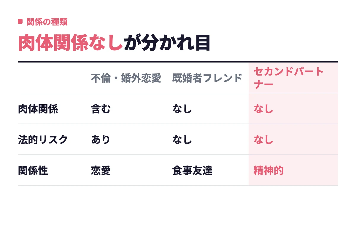 不倫・既婚者フレンド・セカンドパートナーを肉体関係と法的リスクの有無で並べ、肉体関係なしの関係には法的リスクがないことを示している