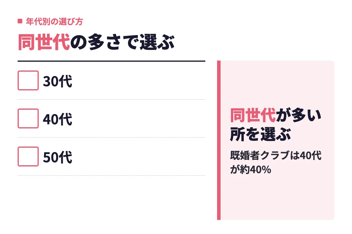30代・40代・50代の年代別に、同世代の会員が多いアプリを選ぶのが基本で、40代には既婚者クラブが合うと示している