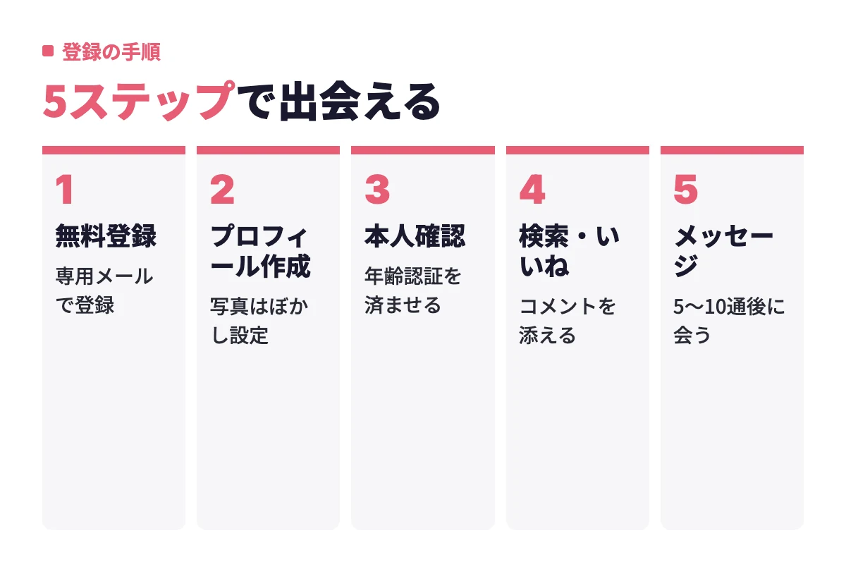 無料登録からプロフィール作成、本人確認、検索・いいね、メッセージまで、既婚者マッチングアプリで出会うまでの5つの流れを示している