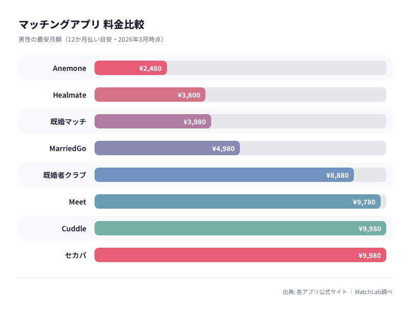 9アプリの月額料金比較の料金比較チャート