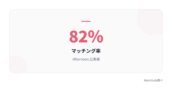 Afternoon.のマッチング率の統計データ